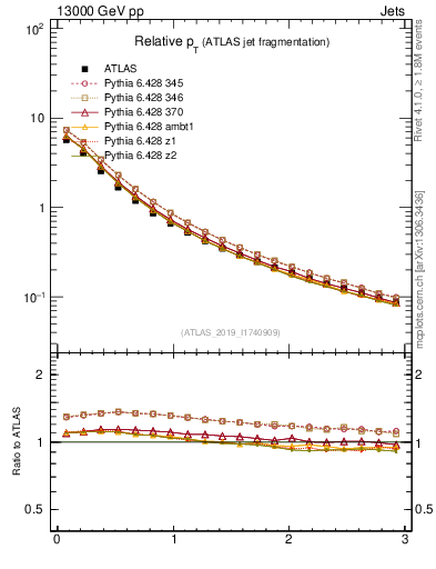 Plot of ptrel in 13000 GeV pp collisions