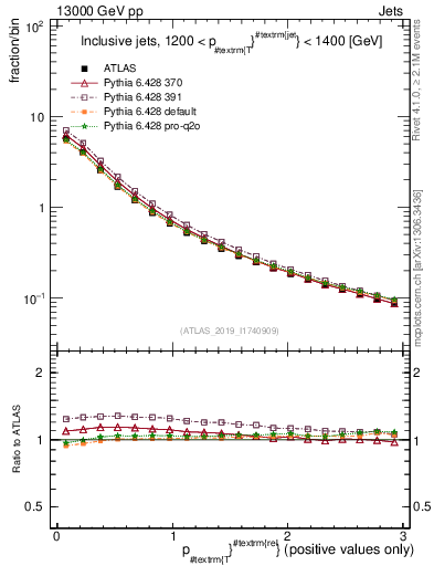 Plot of ptrel in 13000 GeV pp collisions