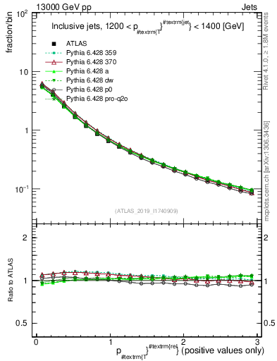 Plot of ptrel in 13000 GeV pp collisions