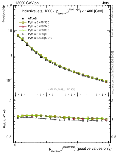Plot of ptrel in 13000 GeV pp collisions
