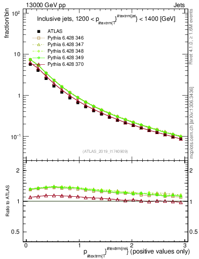 Plot of ptrel in 13000 GeV pp collisions