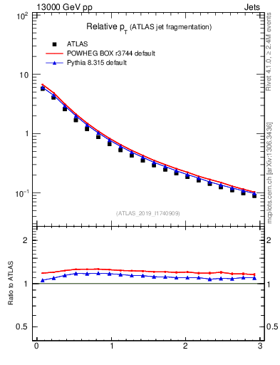 Plot of ptrel in 13000 GeV pp collisions