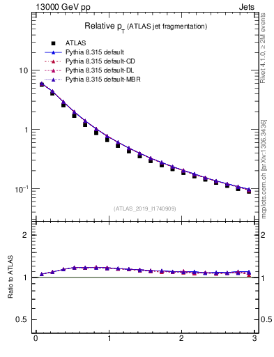 Plot of ptrel in 13000 GeV pp collisions