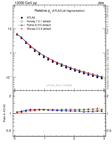 Plot of ptrel in 13000 GeV pp collisions
