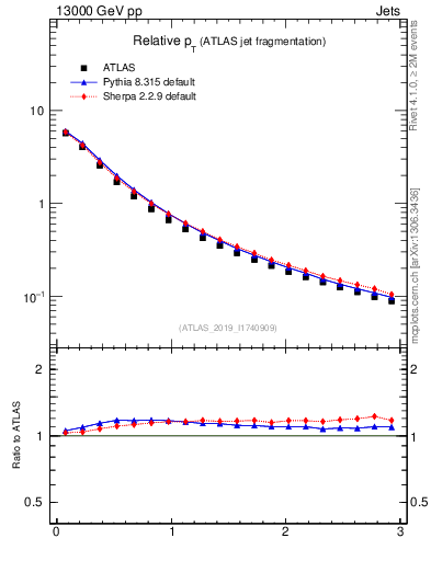 Plot of ptrel in 13000 GeV pp collisions