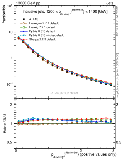 Plot of ptrel in 13000 GeV pp collisions