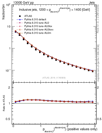 Plot of ptrel in 13000 GeV pp collisions