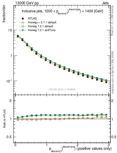 Plot of ptrel in 13000 GeV pp collisions