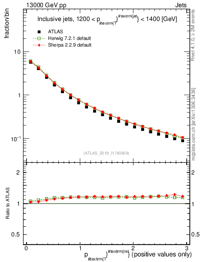 Plot of ptrel in 13000 GeV pp collisions