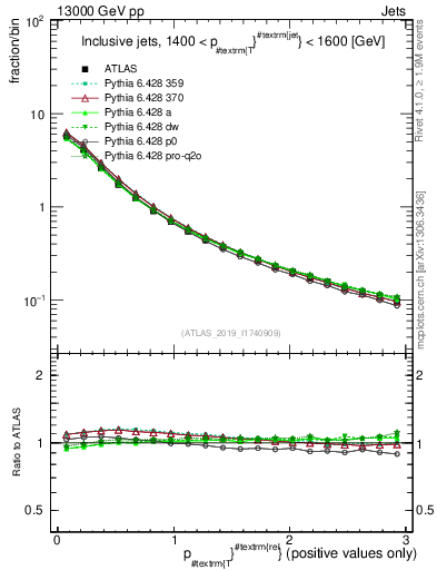 Plot of ptrel in 13000 GeV pp collisions