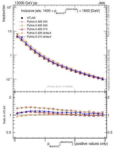 Plot of ptrel in 13000 GeV pp collisions