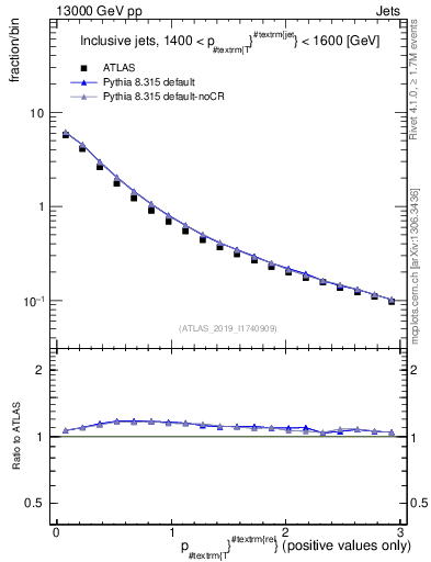 Plot of ptrel in 13000 GeV pp collisions