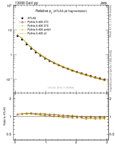 Plot of ptrel in 13000 GeV pp collisions
