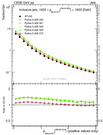 Plot of ptrel in 13000 GeV pp collisions