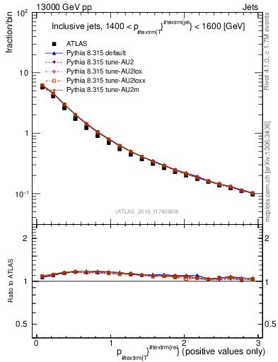 Plot of ptrel in 13000 GeV pp collisions