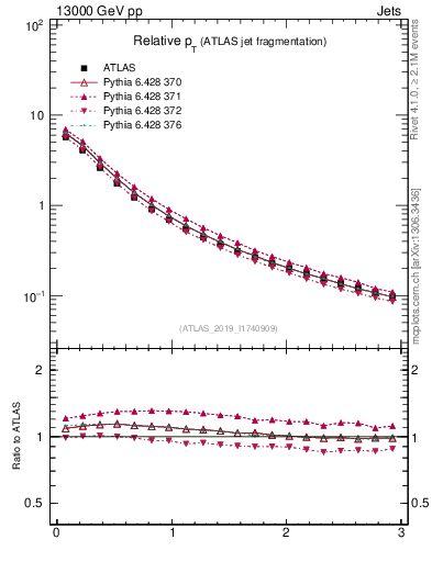 Plot of ptrel in 13000 GeV pp collisions