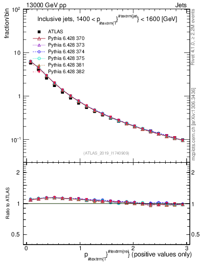 Plot of ptrel in 13000 GeV pp collisions
