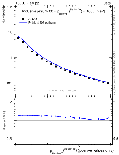 Plot of ptrel in 13000 GeV pp collisions
