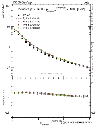 Plot of ptrel in 13000 GeV pp collisions