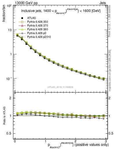 Plot of ptrel in 13000 GeV pp collisions