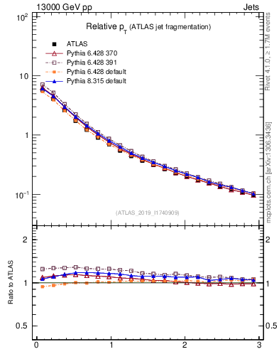 Plot of ptrel in 13000 GeV pp collisions