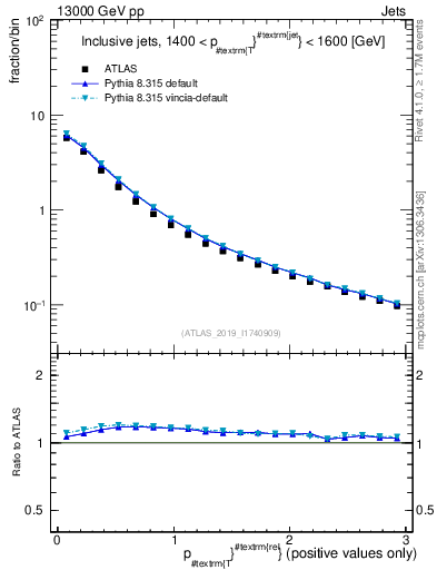 Plot of ptrel in 13000 GeV pp collisions