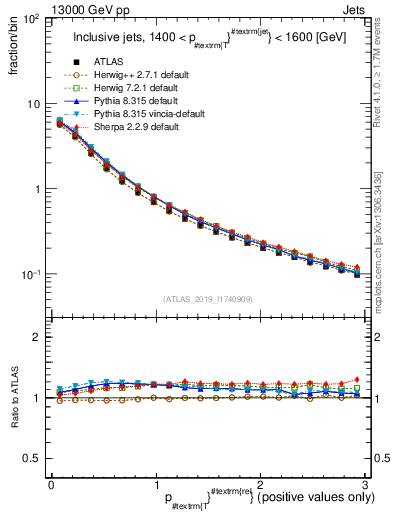 Plot of ptrel in 13000 GeV pp collisions