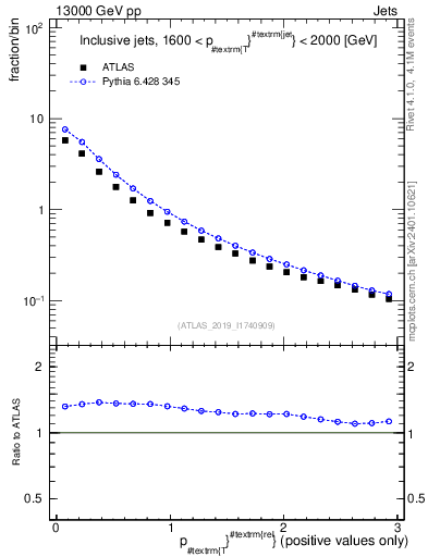 Plot of ptrel in 13000 GeV pp collisions