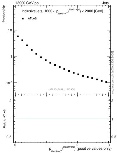 Plot of ptrel in 13000 GeV pp collisions