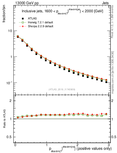Plot of ptrel in 13000 GeV pp collisions