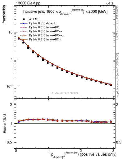 Plot of ptrel in 13000 GeV pp collisions
