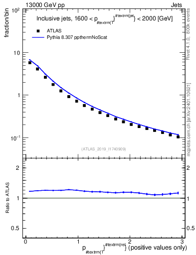 Plot of ptrel in 13000 GeV pp collisions