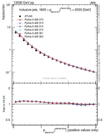 Plot of ptrel in 13000 GeV pp collisions