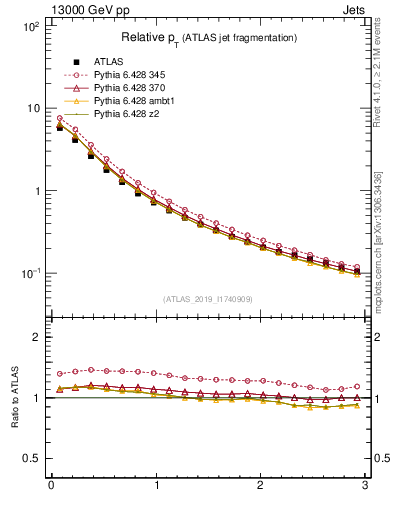 Plot of ptrel in 13000 GeV pp collisions