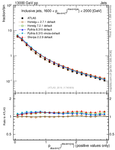 Plot of ptrel in 13000 GeV pp collisions