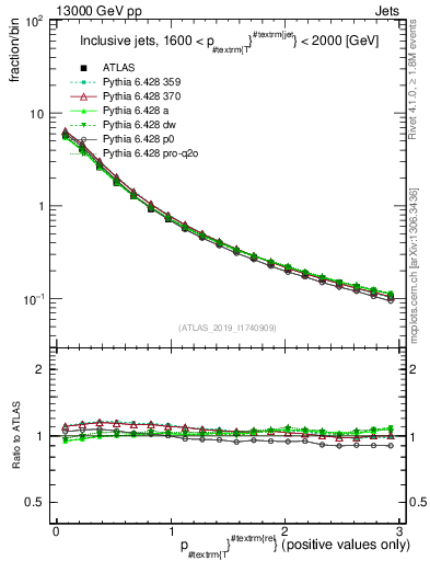Plot of ptrel in 13000 GeV pp collisions