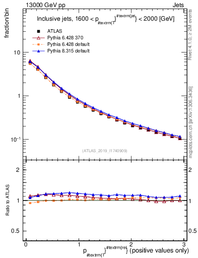 Plot of ptrel in 13000 GeV pp collisions