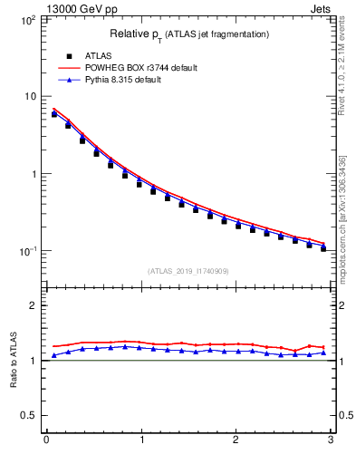 Plot of ptrel in 13000 GeV pp collisions