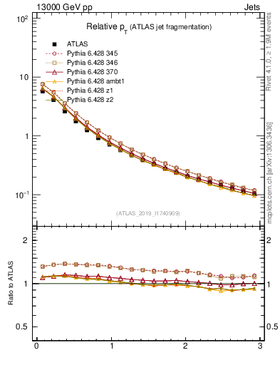 Plot of ptrel in 13000 GeV pp collisions