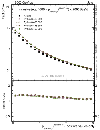 Plot of ptrel in 13000 GeV pp collisions