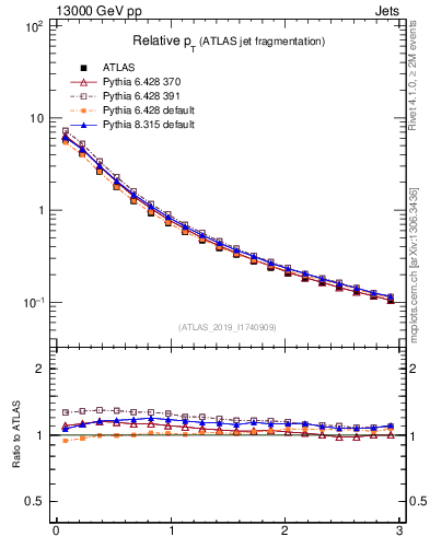 Plot of ptrel in 13000 GeV pp collisions