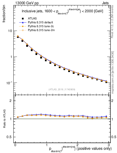 Plot of ptrel in 13000 GeV pp collisions