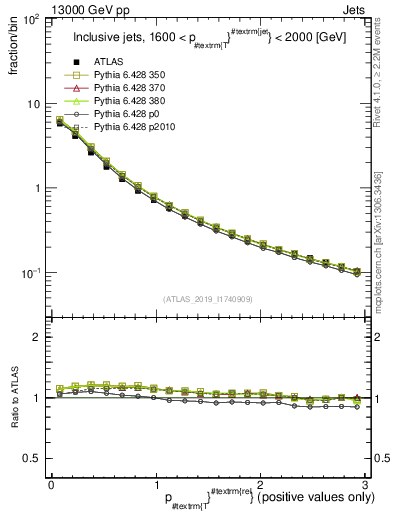 Plot of ptrel in 13000 GeV pp collisions
