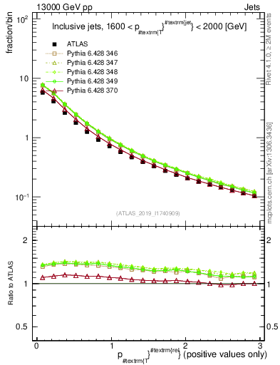 Plot of ptrel in 13000 GeV pp collisions