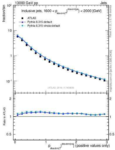 Plot of ptrel in 13000 GeV pp collisions