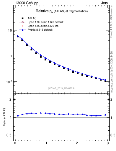 Plot of ptrel in 13000 GeV pp collisions