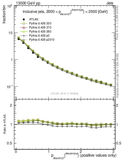 Plot of ptrel in 13000 GeV pp collisions