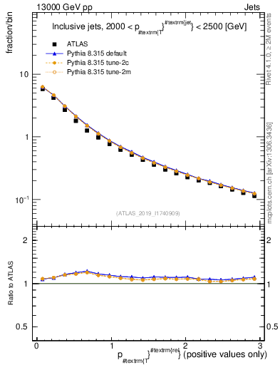 Plot of ptrel in 13000 GeV pp collisions