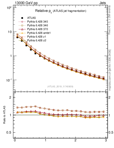 Plot of ptrel in 13000 GeV pp collisions