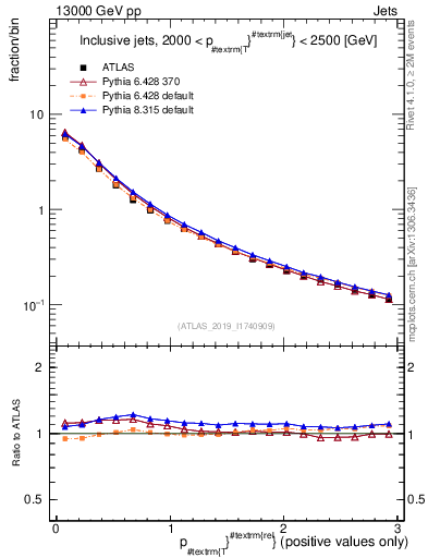 Plot of ptrel in 13000 GeV pp collisions